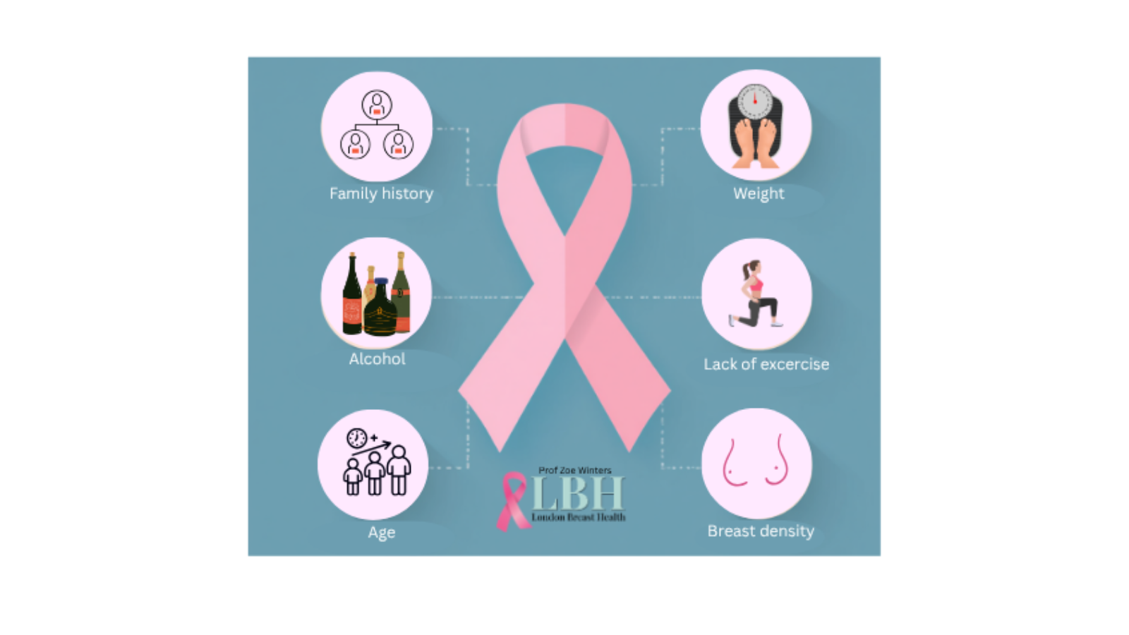 Picture risks for breast cancer
